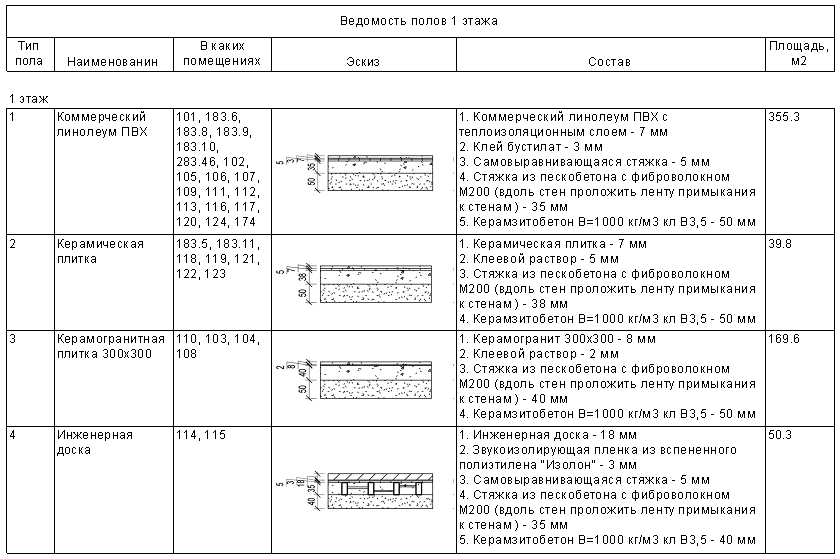 Ведомость отделки и экспликация помещения